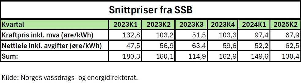 Snittpriser fra SSB - rud solcelleanlegg.jpg