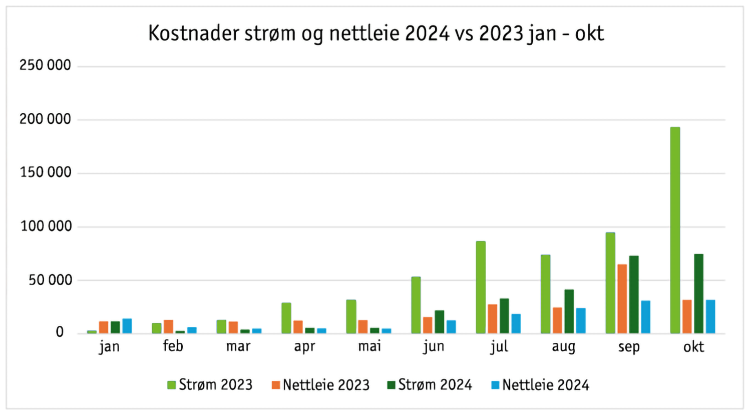 Strøm og nettleiekostnader Rud.png