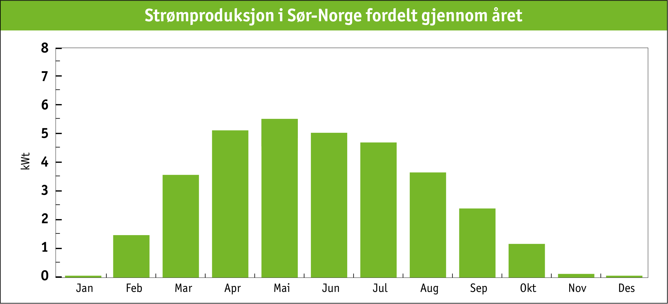 Graf for fordeling av aarsproduksjon.jpg